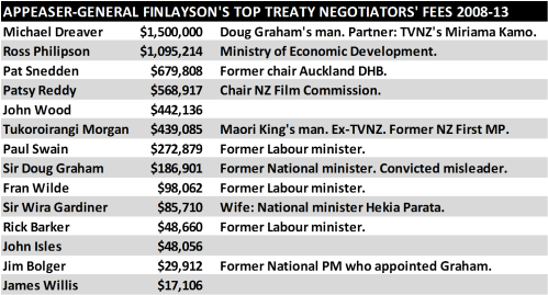 Finlayson's Top Treaty Negotiators' Fees 2008-13