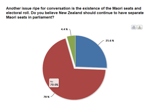 SS-T poll - 70% No Maori Seats